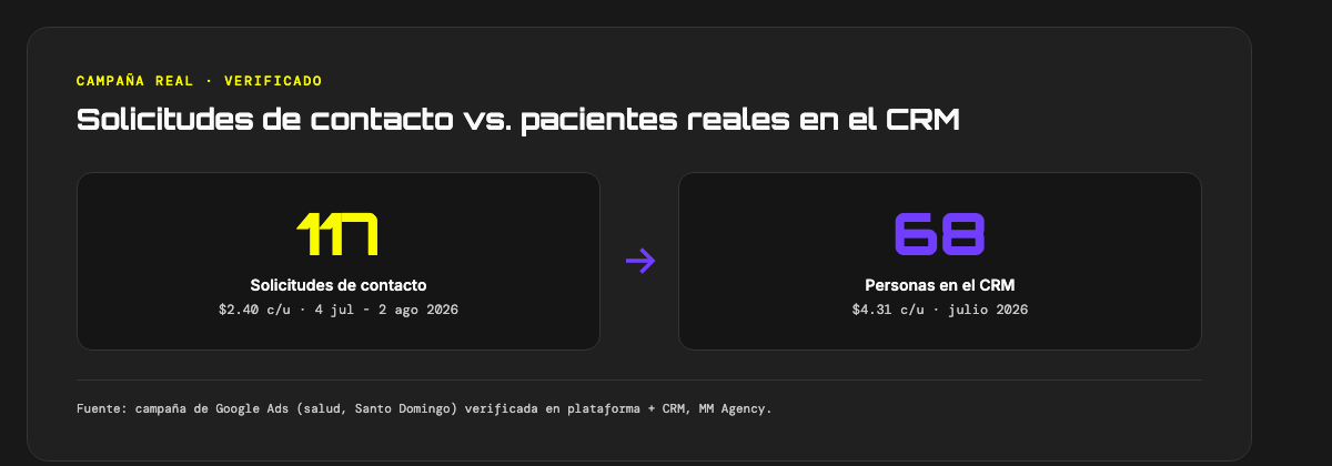 Infografía comparando 117 solicitudes de contacto a $2.40 cada una contra 68 pacientes reales en el CRM a $4.31 cada uno, misma campaña de Google Ads