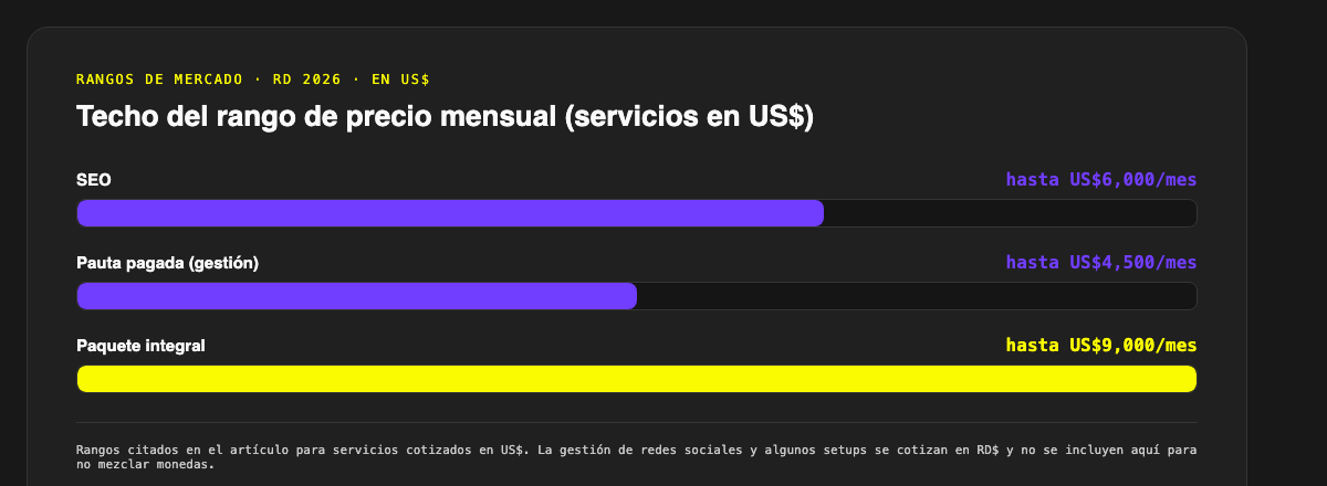 Infografía con el techo del rango de precio mensual en dólares para SEO, pauta pagada y paquete integral en República Dominicana