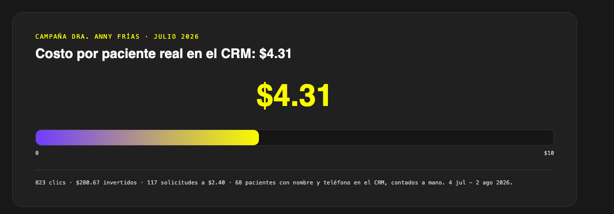 Infografía tipo gauge mostrando el costo por paciente real de $4.31 en el CRM, sobre una campaña con 823 clics y $280.67 invertidos