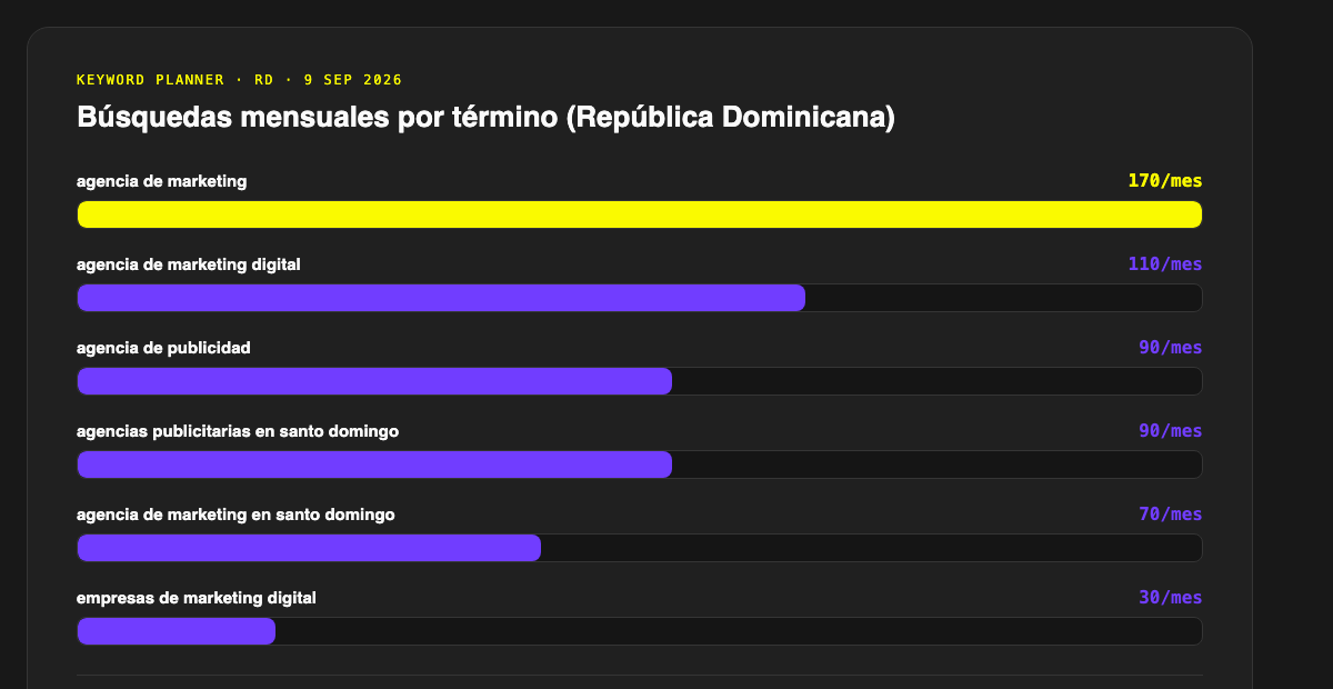 Gráfico de barras con las búsquedas mensuales en República Dominicana por término: agencia de marketing 170, agencia de marketing digital 110, agencia de publicidad 90, agencias publicitarias en santo domingo 90, agencia de marketing en santo domingo 70, empresas de marketing digital 30