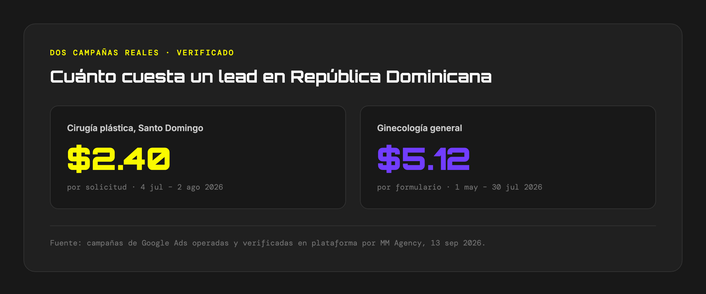Comparativa de dos campañas reales: cirugía plástica en Santo Domingo a $2.40 por solicitud, ginecología general a $5.12 por formulario