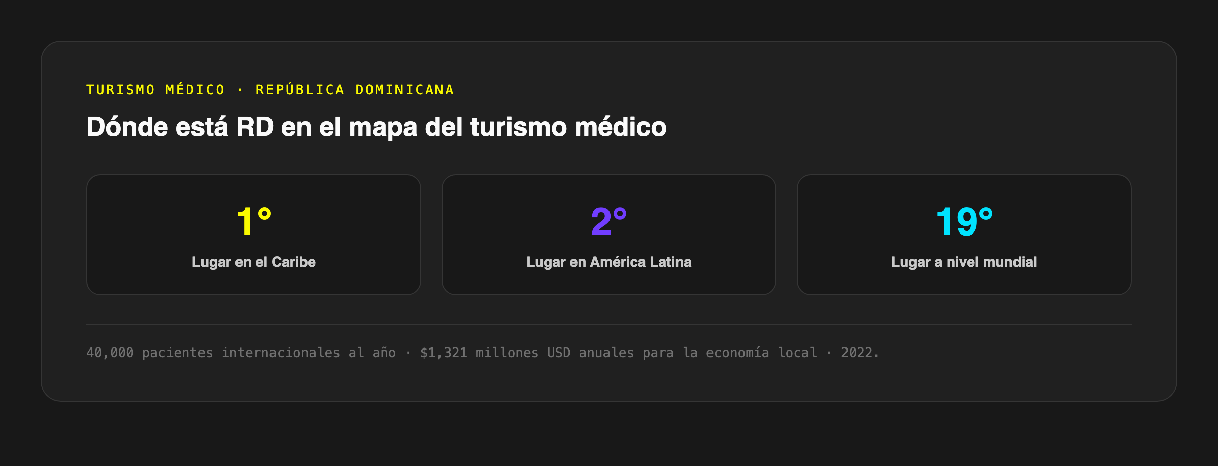 República Dominicana es primer lugar del Caribe, segundo de América Latina y posición 19 a nivel mundial en turismo médico, con 40,000 pacientes internacionales al año