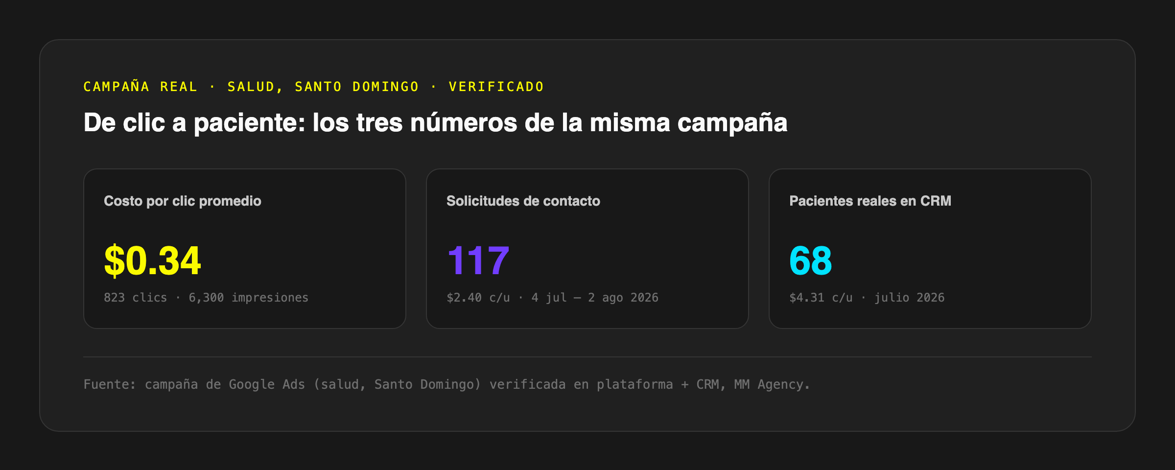 Los tres números de la misma campaña de Google Ads: costo por clic $0.34, 117 solicitudes de contacto a $2.40, 68 pacientes reales en el CRM a $4.31