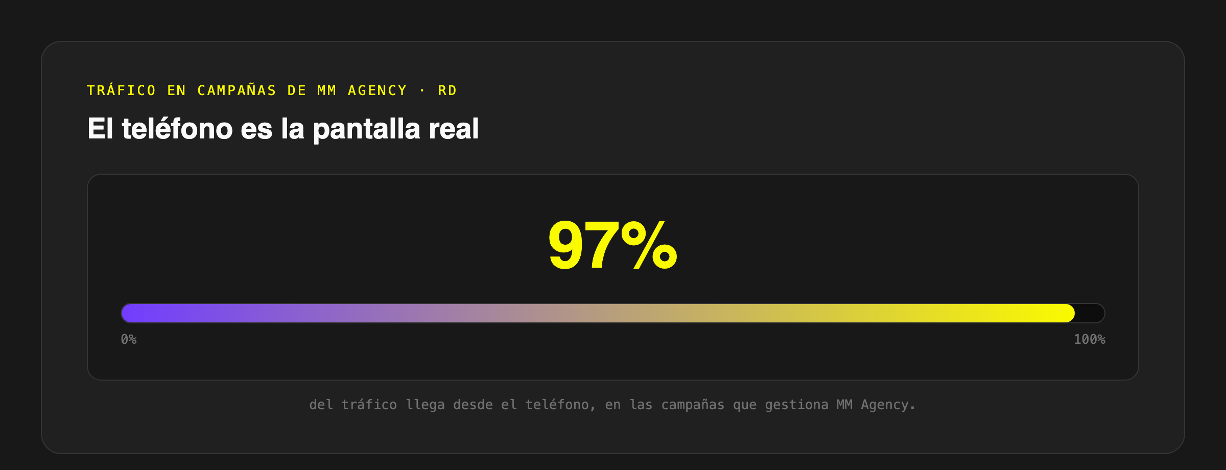 97% del tráfico en campañas de MM Agency llega desde el teléfono